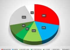 Análisis de la Encuesta: El Frente Amplio en Retroceso y el Desafío de la Coalición Republicana en Salto