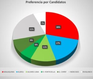 Análisis de la Encuesta: El Frente Amplio en Retroceso y el Desafío de la Coalición Republicana en Salto
